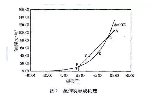 烟气脱白的必要性与实施方案