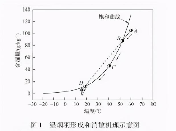 烟气消白脱白中的“白烟”是如何形成的？