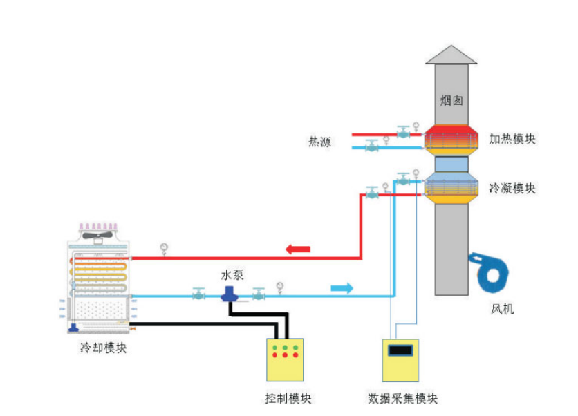 烟气脱白难点