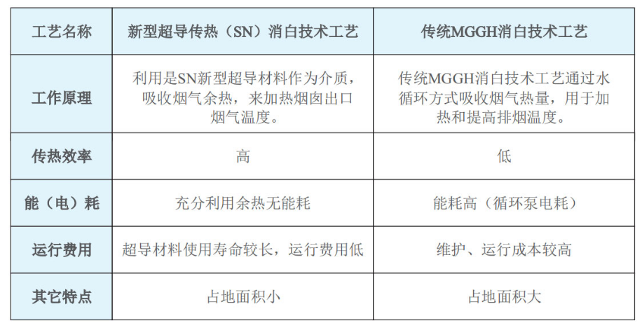 锅炉烟气脱白工艺对比