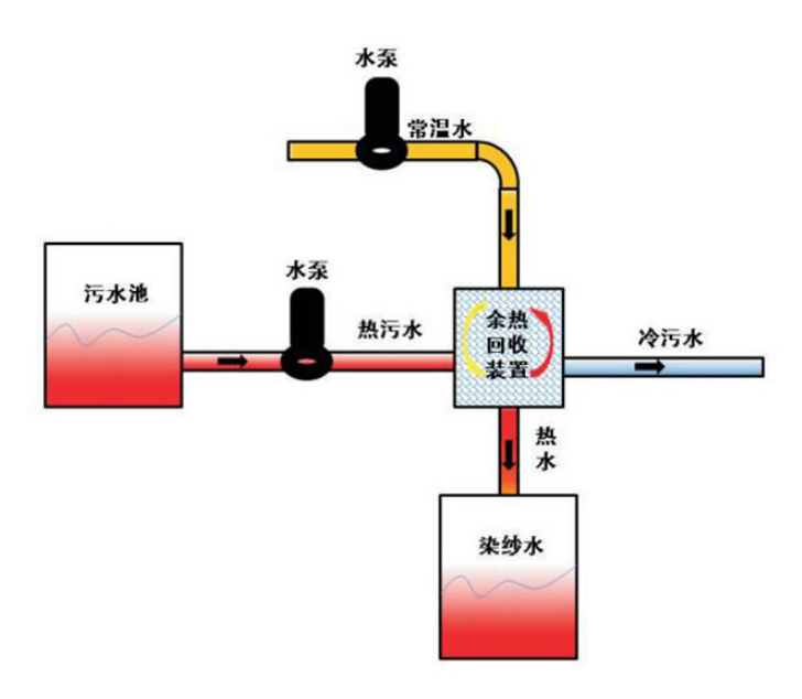 印染废水加热染缸用水余热回收