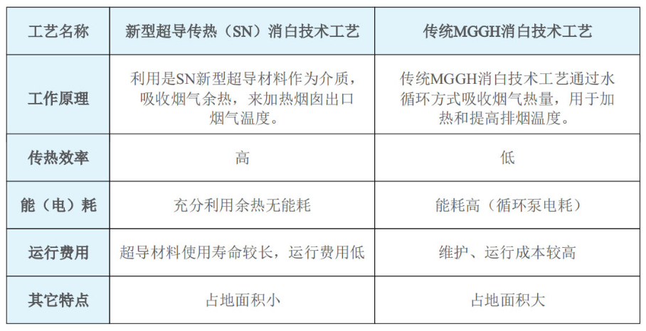 锅炉烟气脱白