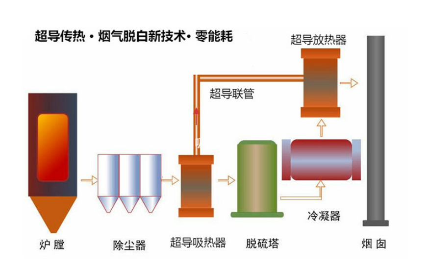 锅炉烟气脱白