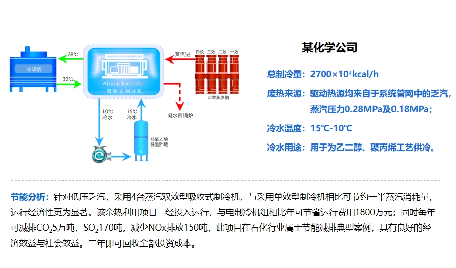 蒸汽余热制冷案例